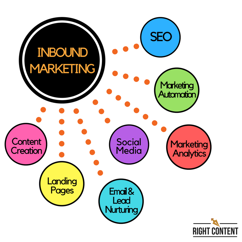Inbound marketing is focused on attracting customers through content that is relevant and helpful, not interruptive